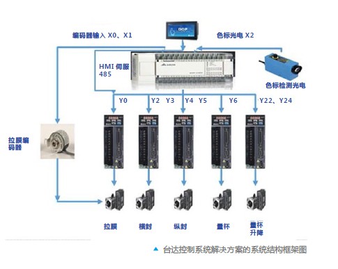 臺(tái)達(dá)PLC、臺(tái)達(dá)伺服是如何提高立體間歇式包裝機(jī)的效率的?