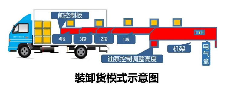 自動裝卸伸縮機 讓物流快遞還能更快!(圖2) 自動裝卸伸縮機 讓物流快遞還能更快!(圖2)