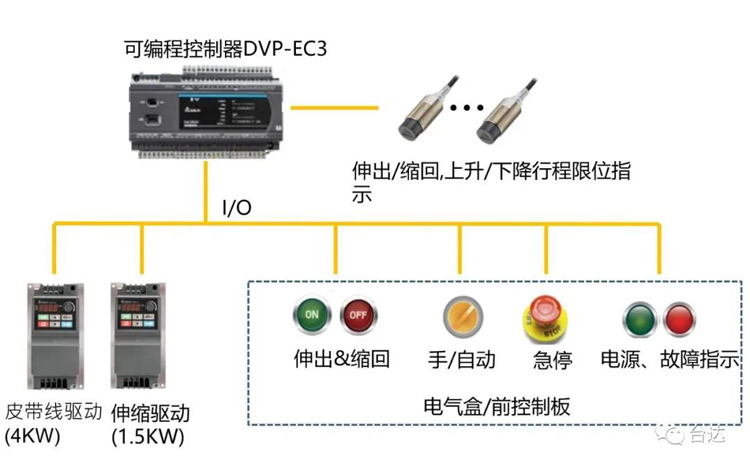 自動裝卸伸縮機 讓物流快遞還能更快!(圖4) 自動裝卸伸縮機 讓物流快遞還能更快!(圖4)