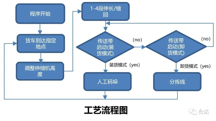 自動裝卸伸縮機 讓物流快遞還能更快!(圖3) 自動裝卸伸縮機 讓物流快遞還能更快!(圖3)