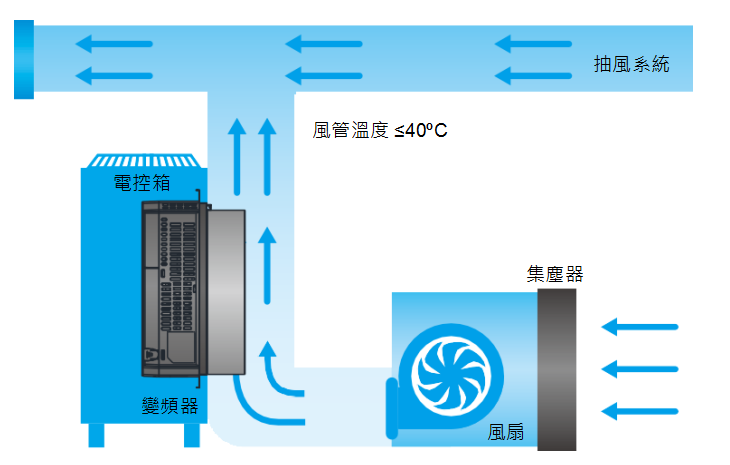 臺達紡織專用向量控制變頻器 CT2000 系列(圖2) image.png