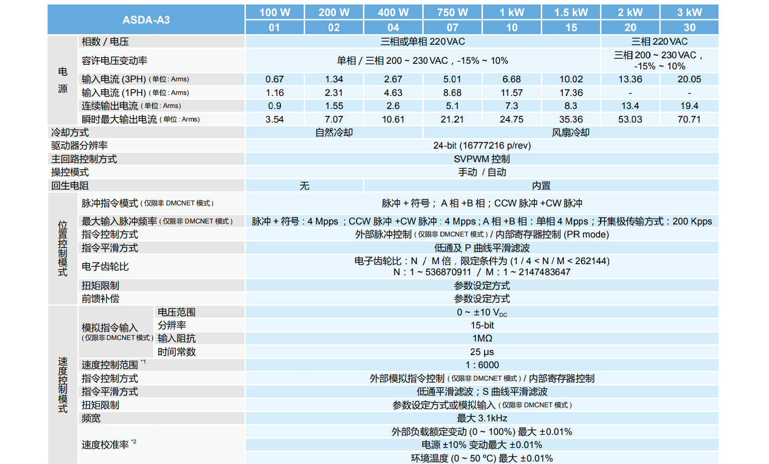 ASDA-A3系列(圖1) image.png