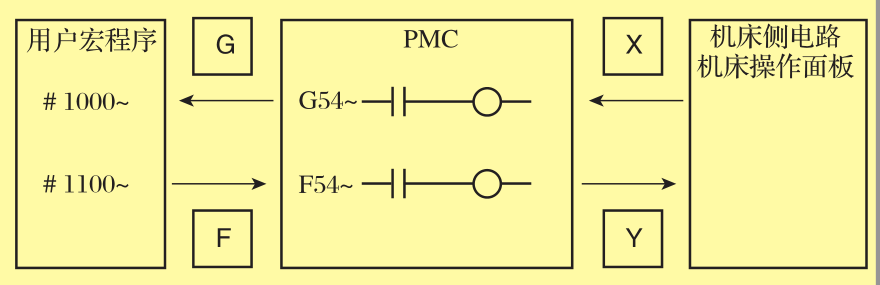 FANUC系統(tǒng)變量之PMC接口變量介紹(圖4)