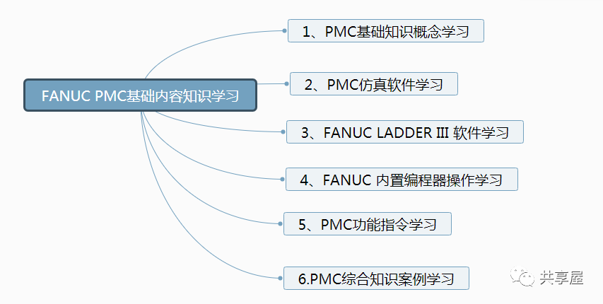 發那科PMC學習課程文章匯總共享屋： 暢談我認為的FANUC PMC到底是什么？(圖7)