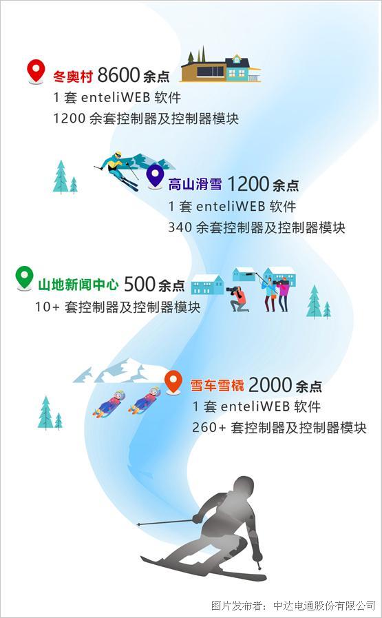 精細化控制 臺達樓宇護航北京冬奧會(圖2)