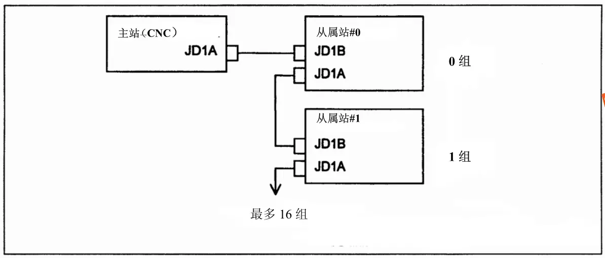 FANUC PC050報(bào)警（PMC 系統(tǒng)報(bào)警）