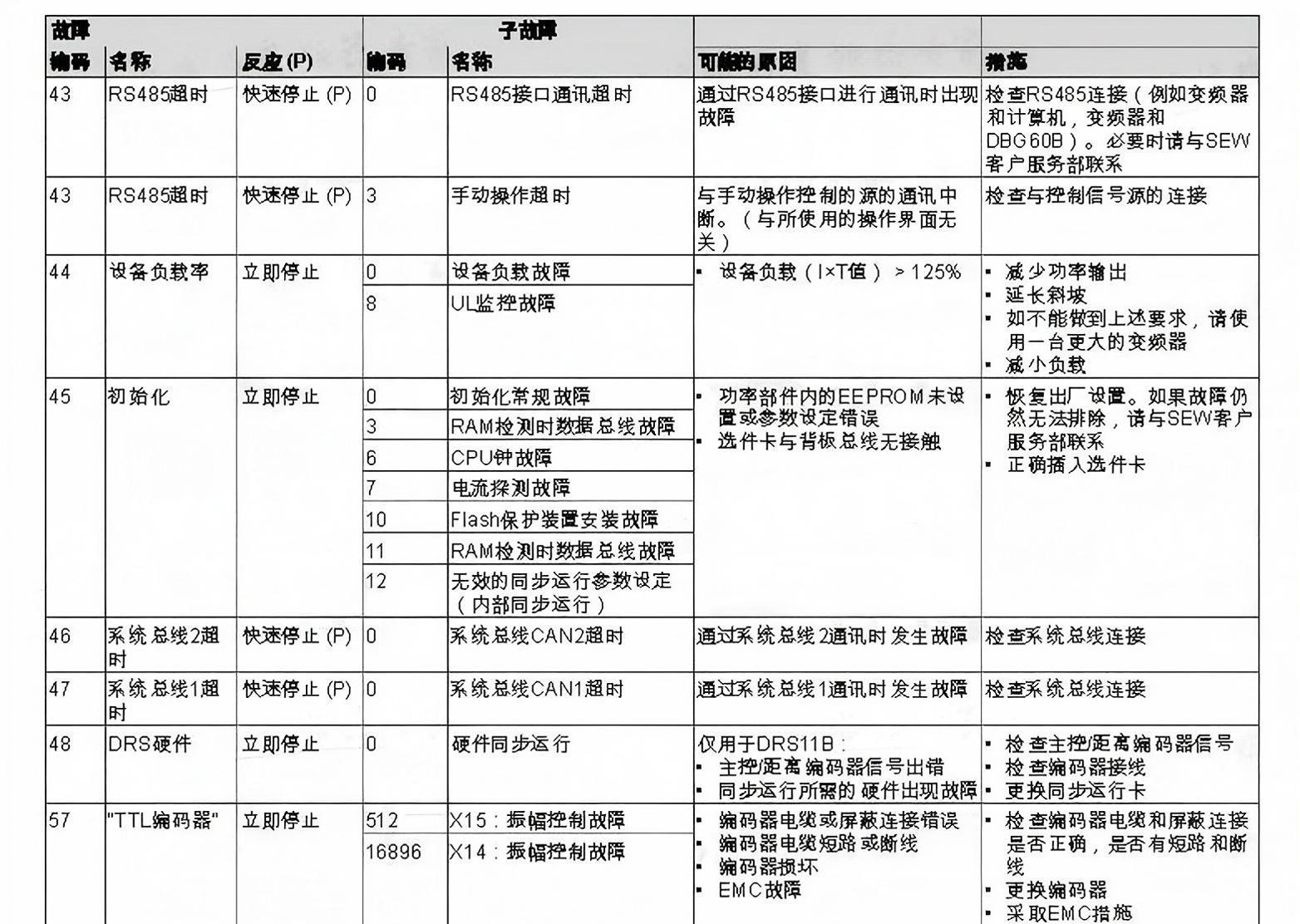 SEW變頻器常見故障代碼和維修應對措施(圖9)
