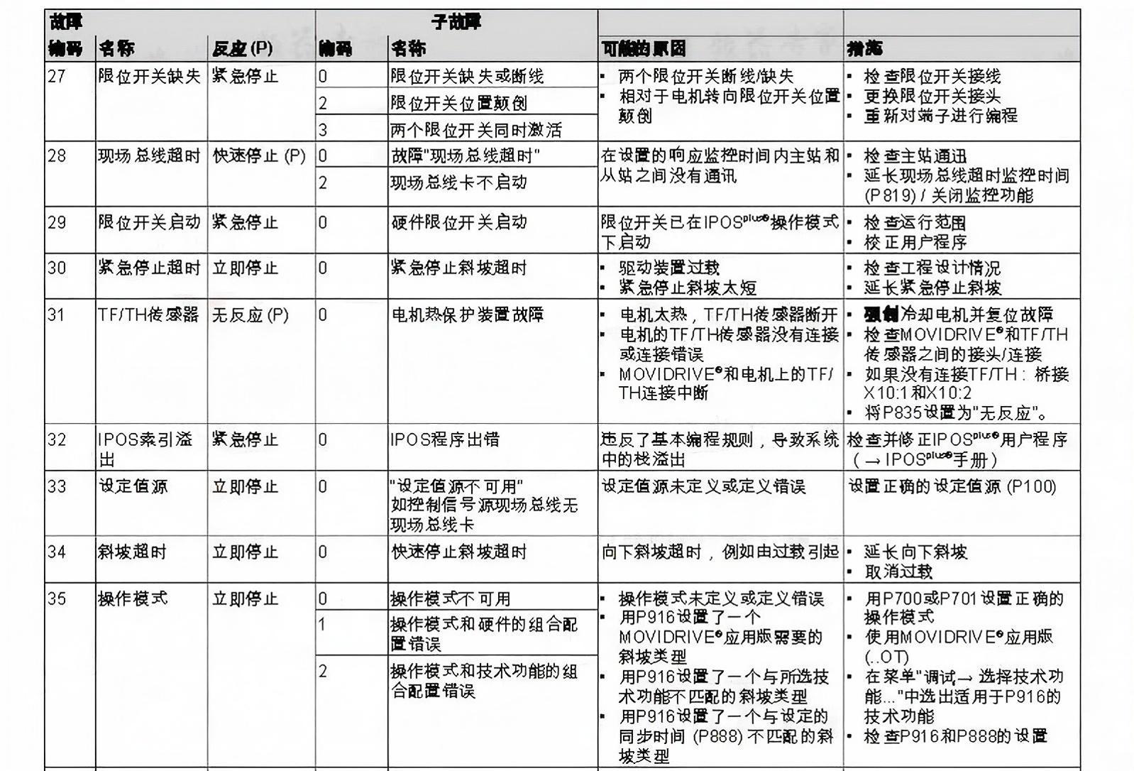 SEW變頻器常見故障代碼和維修應對措施(圖7)
