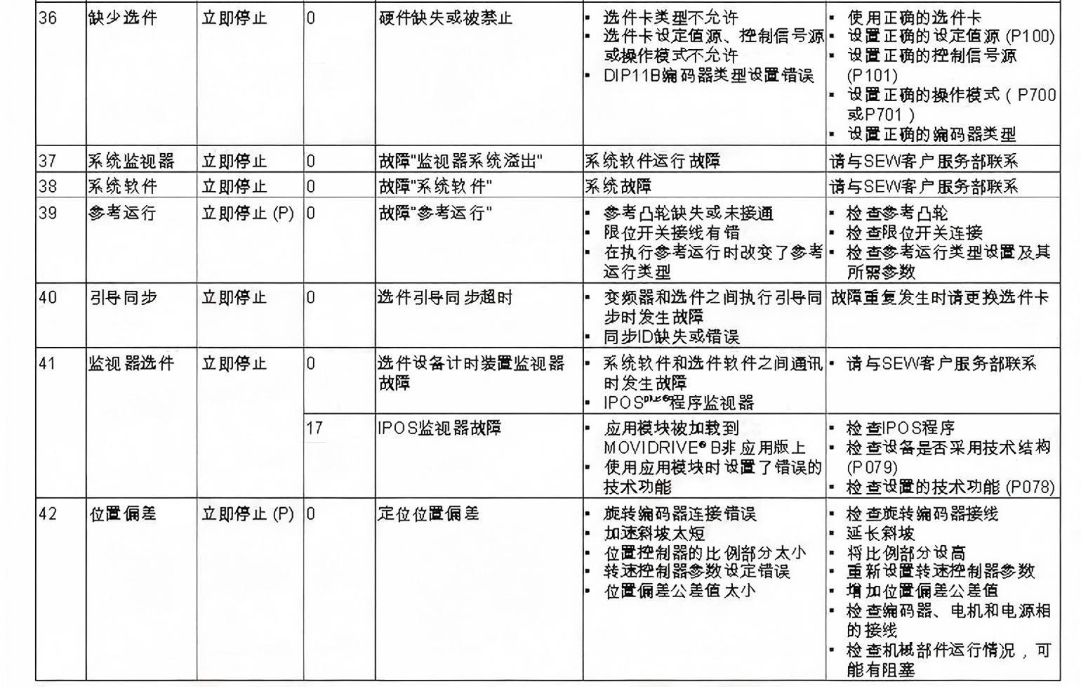 SEW變頻器常見故障代碼和維修應對措施(圖8)
