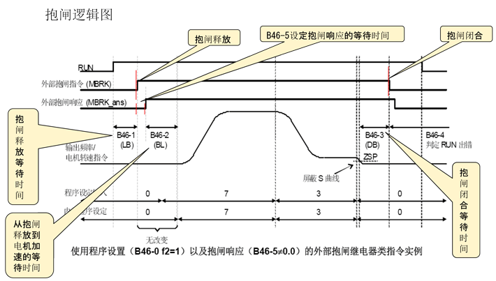 抱閘邏輯圖 抱閘邏輯圖