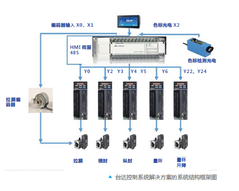 臺(tái)達(dá)PLC、臺(tái)達(dá)伺服是如何提高立體間歇式包裝機(jī)的效率的?(圖1) 臺(tái)達(dá)PLC、臺(tái)達(dá)伺服是如何提高立體間歇式包裝機(jī)的效率的?(圖1)